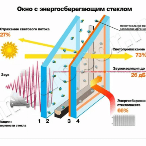 Энергосберегающие стекло